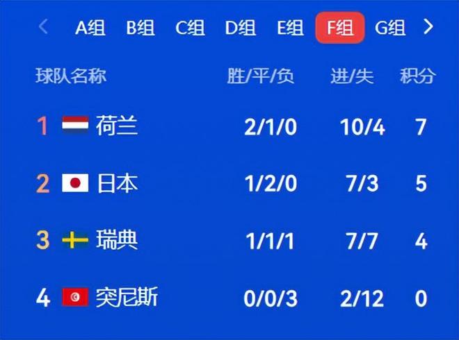 世界杯情报:瑞士中场替补2场2球 加拿大主力告别比赛