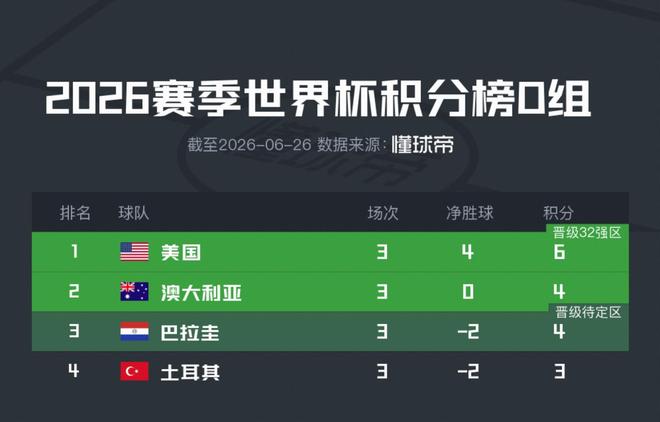 火箭精英赛卡梅隆·杨领先 窦泽成晋级李昊桐淘汰